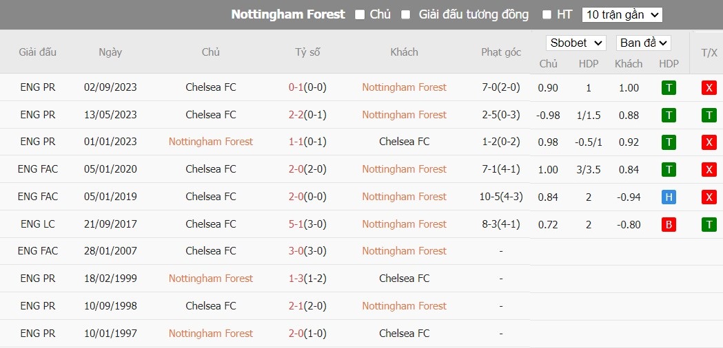Soi kèo phạt góc Nottingham vs Chelsea, 23h30 ngày 11/05 - Ảnh 6