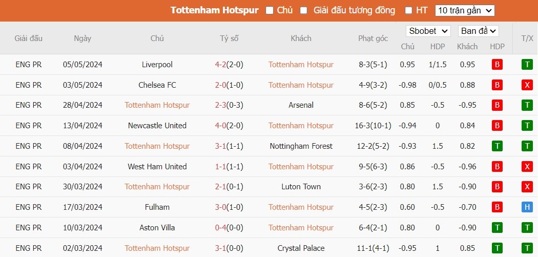 Soi kèo phạt góc Tottenham vs Burnley, 21h ngày 11/05 - Ảnh 4