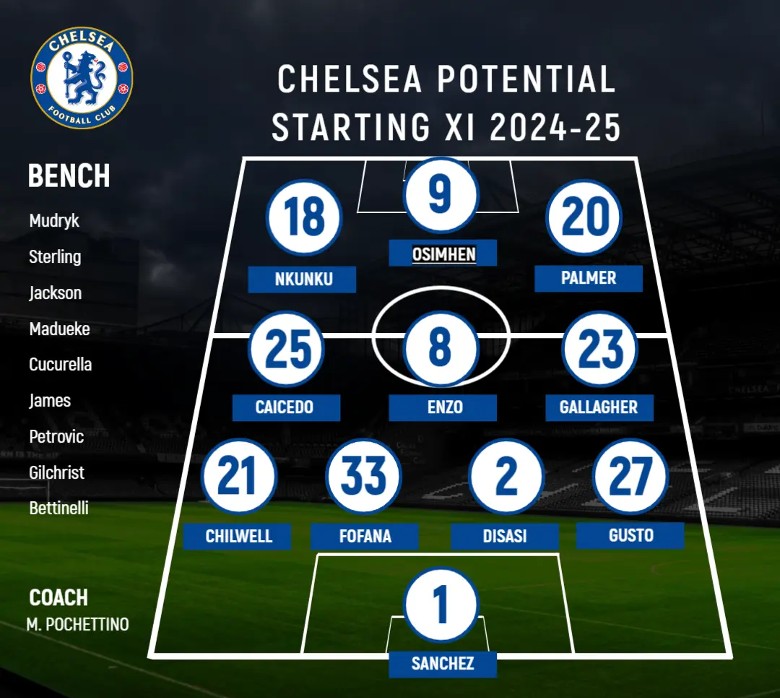 Đội hình trong mơ của Chelsea mùa tới: 1 tỷ bảng có làm nên chuyện? - Ảnh 5
