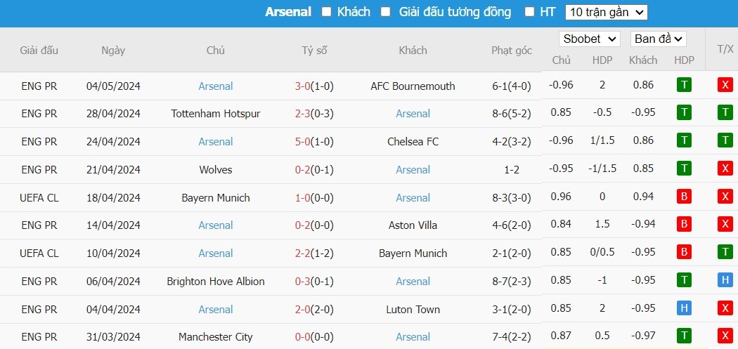 Kèo thẻ phạt ngon ăn MU vs Arsenal, 22h30 ngày 12/05 - Ảnh 2
