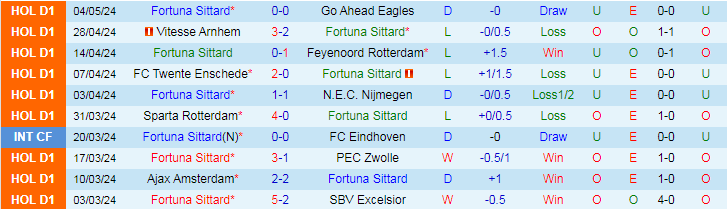 Nhận định Fortuna Sittard vs PSV Eindhoven, 19h30 ngày 12/5 - Ảnh 1