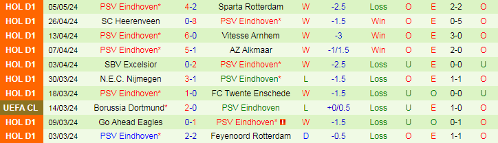 Nhận định Fortuna Sittard vs PSV Eindhoven, 19h30 ngày 12/5 - Ảnh 2