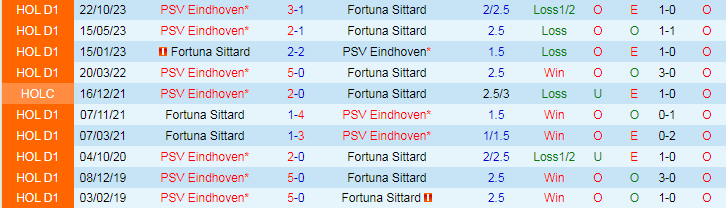 Nhận định Fortuna Sittard vs PSV Eindhoven, 19h30 ngày 12/5 - Ảnh 3