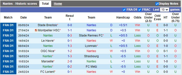 Nhận định Nantes vs Lille, 2h ngày 13/5 - Ảnh 1