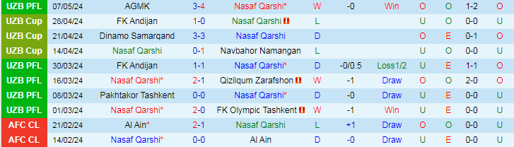 Nhận định Nasaf Qarshi vs FC Bunyodkor, 21h00 ngày 13/5 - Ảnh 1