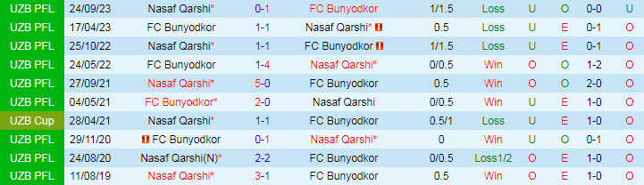Nhận định Nasaf Qarshi vs FC Bunyodkor, 21h00 ngày 13/5 - Ảnh 3