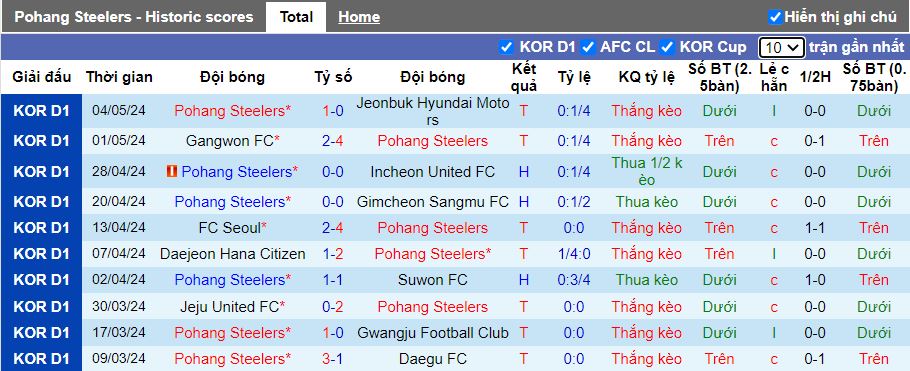 Nhận định Pohang Steelers vs Jeju United, 14h30 ngày 12/5 - Ảnh 1