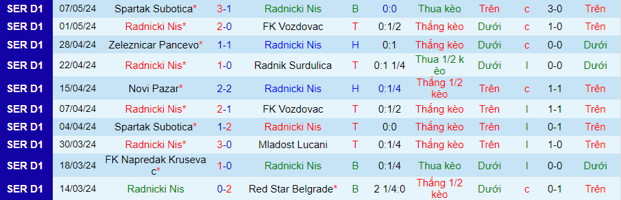 Nhận định Radnicki Nis vs IMT Belgrad, 23h00 ngày 13/5 - Ảnh 2