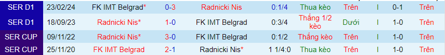 Nhận định Radnicki Nis vs IMT Belgrad, 23h00 ngày 13/5 - Ảnh 3