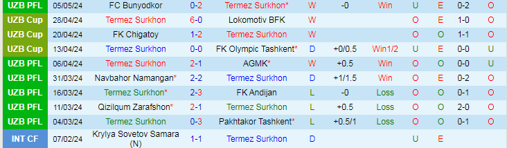 Nhận định Termez Surkhon vs Dinamo Samarqand, 21h00 ngày 13/5 - Ảnh 1