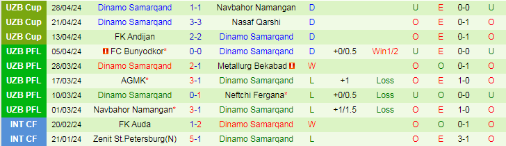 Nhận định Termez Surkhon vs Dinamo Samarqand, 21h00 ngày 13/5 - Ảnh 2