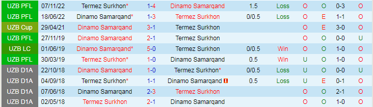 Nhận định Termez Surkhon vs Dinamo Samarqand, 21h00 ngày 13/5 - Ảnh 3