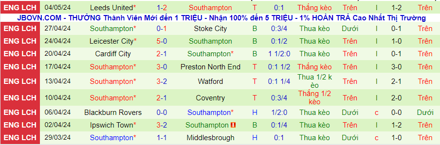 Nhận định West Brom vs Southampton, 20h15 ngày 12/5 - Ảnh 1