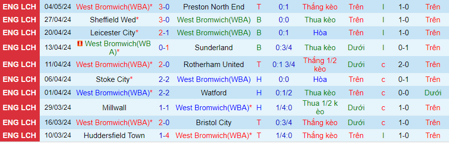 Nhận định West Brom vs Southampton, 20h15 ngày 12/5 - Ảnh 2