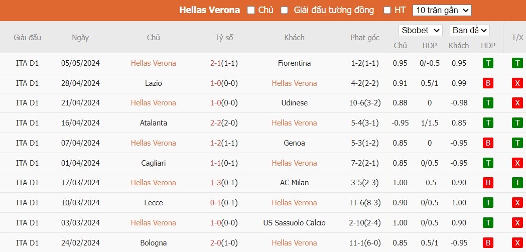 Soi kèo phạt góc Hellas Verona vs Torino, 20h ngày 12/05 - Ảnh 4
