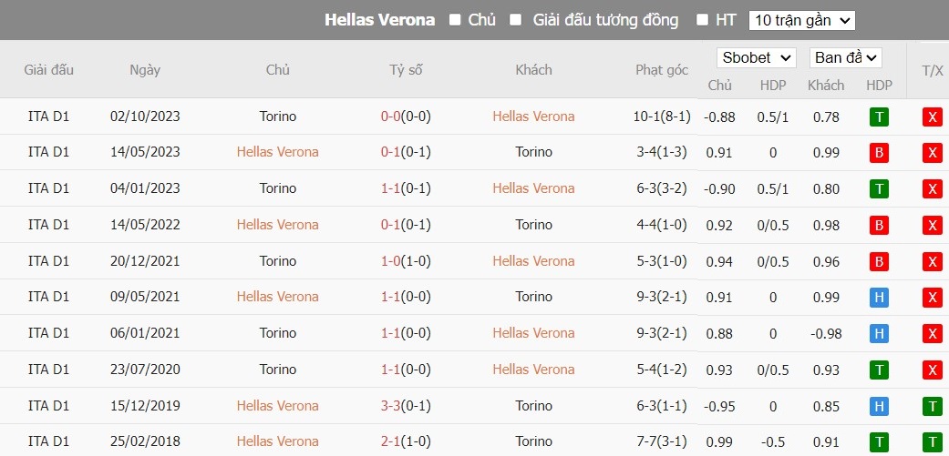 Soi kèo phạt góc Hellas Verona vs Torino, 20h ngày 12/05 - Ảnh 6