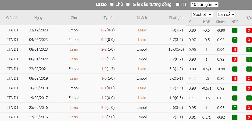 Soi kèo phạt góc Lazio vs Empoli, 17h30 ngày 12/05 - Ảnh 6