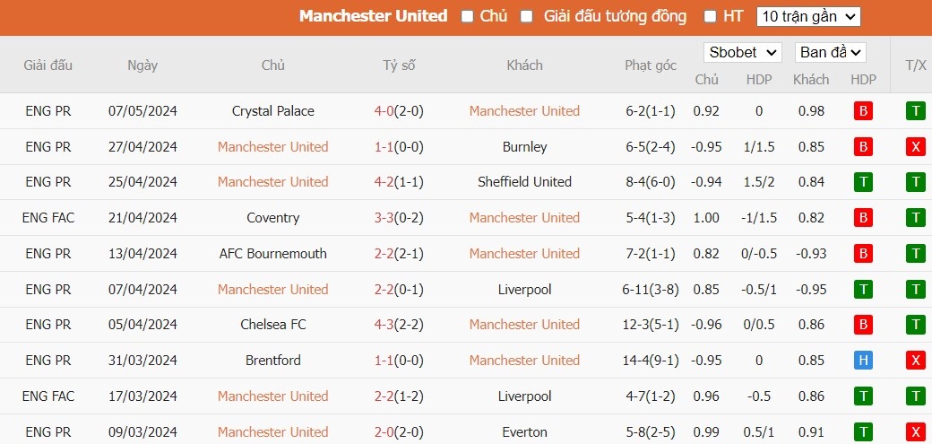 Soi kèo phạt góc MU vs Arsenal, 22h30 ngày 12/05 - Ảnh 4