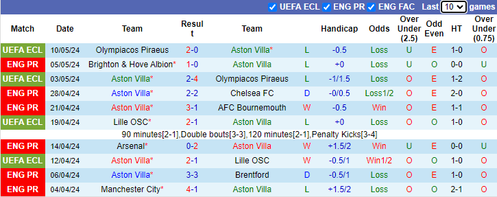 Nhận định Aston Villa vs Liverpool, 2h ngày 14/5 - Ảnh 1