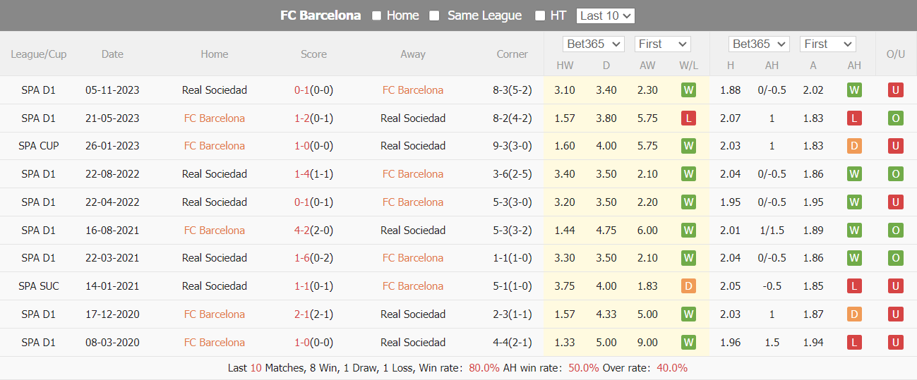 Nhận định Barcelona vs Real Sociedad, 2h ngày 14/5 - Ảnh 3