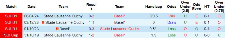 Nhận định Basel vs Stade Lausanne Ouchy, 1h30 ngày 15/5 - Ảnh 4