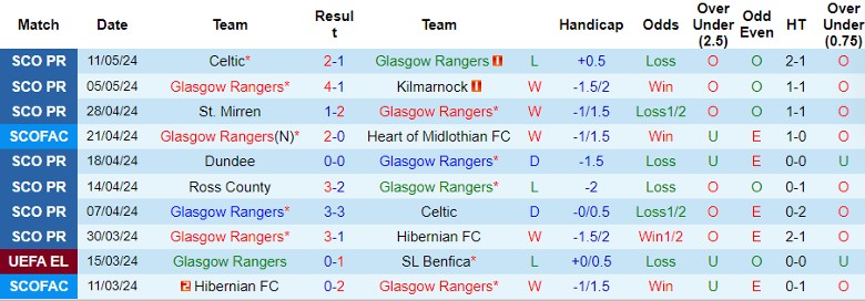 Nhận định Glasgow Rangers vs Dundee, 1h30 ngày 15/5 - Ảnh 1