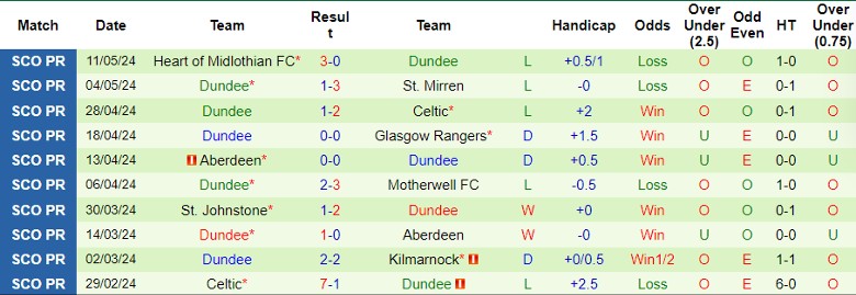 Nhận định Glasgow Rangers vs Dundee, 1h30 ngày 15/5 - Ảnh 2