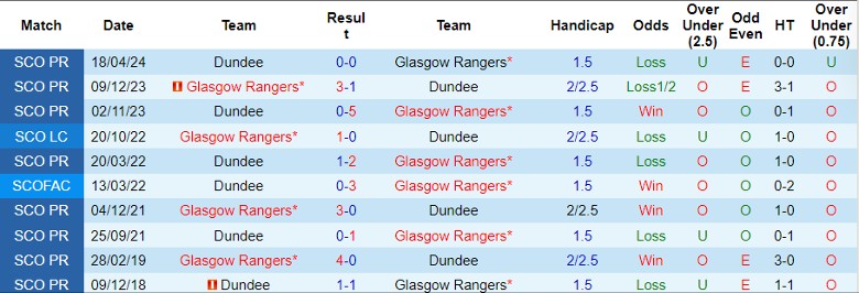 Nhận định Glasgow Rangers vs Dundee, 1h30 ngày 15/5 - Ảnh 3