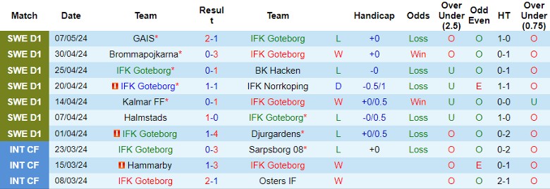 Nhận định IFK Goteborg vs Malmo FF, 0h10 ngày 14/5 - Ảnh 1