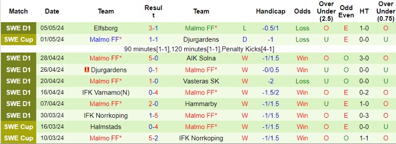 Nhận định IFK Goteborg vs Malmo FF, 0h10 ngày 14/5 - Ảnh 2