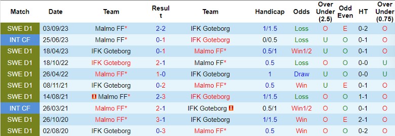 Nhận định IFK Goteborg vs Malmo FF, 0h10 ngày 14/5 - Ảnh 3