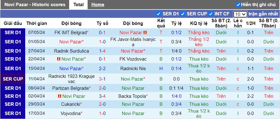 Nhận định Novi Pazar vs Spartak Subotica, 21h00 ngày 13/5 - Ảnh 1
