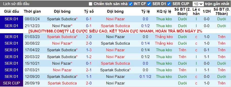 Nhận định Novi Pazar vs Spartak Subotica, 21h00 ngày 13/5 - Ảnh 3