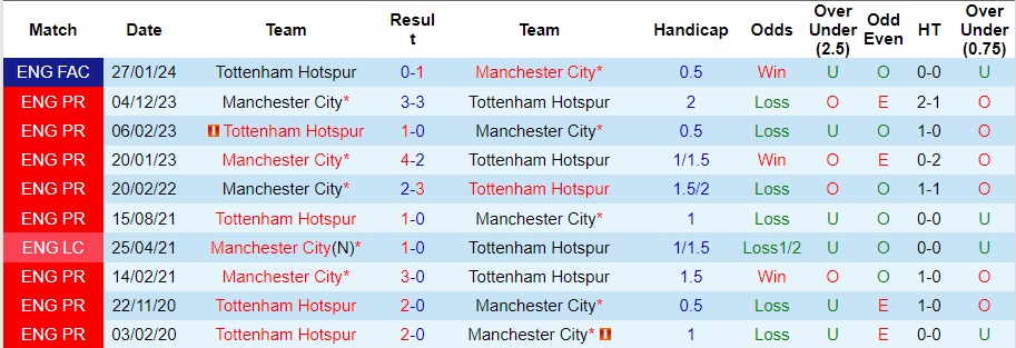 Nhận định Tottenham vs Man City, 2h ngày 15/5 - Ảnh 3