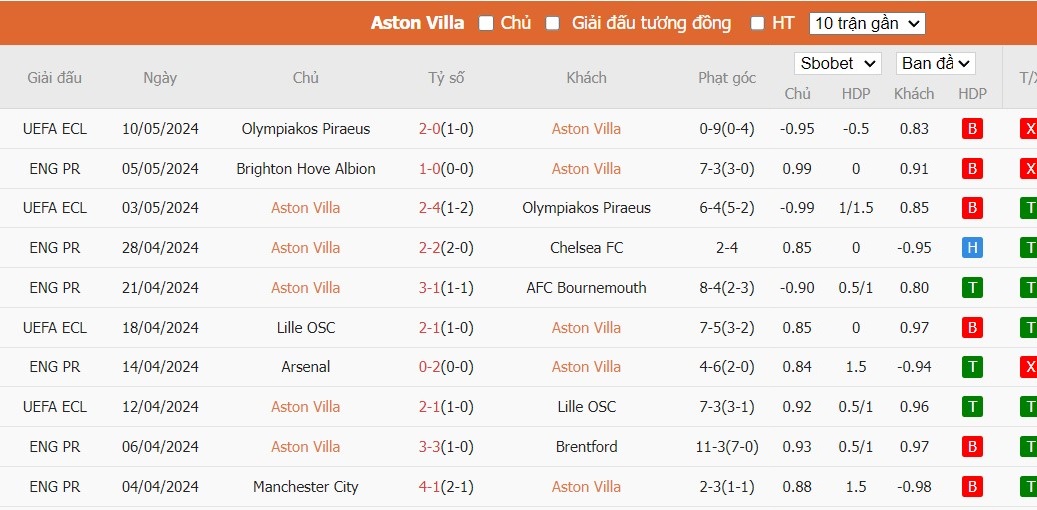 Soi kèo phạt góc Aston Villa vs Liverpool, 2h ngày 14/05 - Ảnh 4