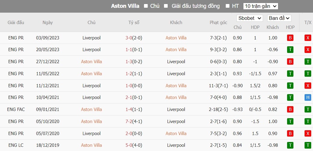 Soi kèo phạt góc Aston Villa vs Liverpool, 2h ngày 14/05 - Ảnh 6