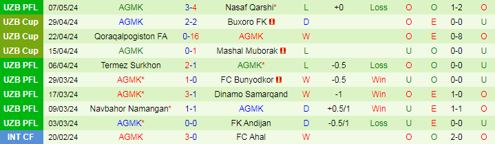 Nhận định Lokomotiv Tashkent vs AGMK, 21h00 ngày 14/5 - Ảnh 2