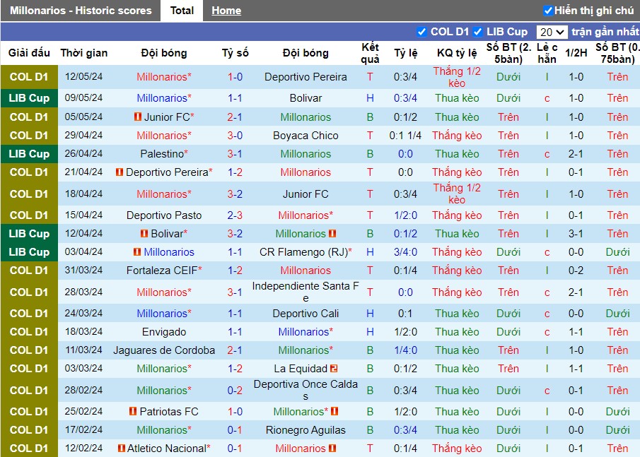 Nhận định Millonarios F.C. vs Palestino, 9h ngày 15/05 - Ảnh 1