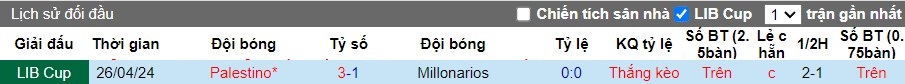 Nhận định Millonarios F.C. vs Palestino, 9h ngày 15/05 - Ảnh 3