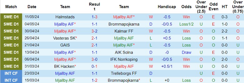 Nhận định Mjallby AIF vs Hammarby, 0h00 ngày 16/5 - Ảnh 3