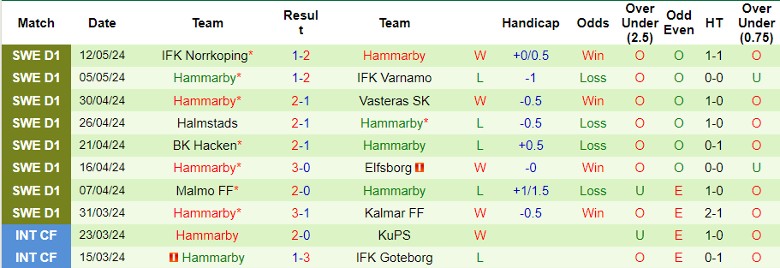 Nhận định Mjallby AIF vs Hammarby, 0h00 ngày 16/5 - Ảnh 4