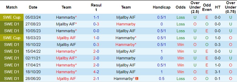 Nhận định Mjallby AIF vs Hammarby, 0h00 ngày 16/5 - Ảnh 5