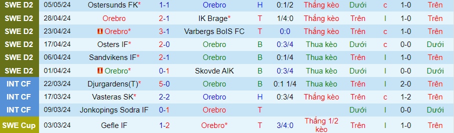 Nhận định Orebro vs Degerfors, 00h00 ngày 15/5 - Ảnh 2