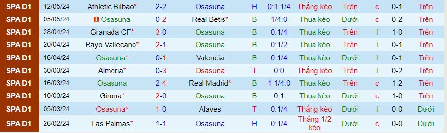 Nhận định Osasuna vs Mallorca, 00h30 ngày 15/5 - Ảnh 2