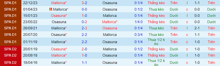 Nhận định Osasuna vs Mallorca, 00h30 ngày 15/5 - Ảnh 3