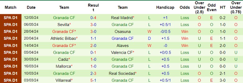 Nhận định Rayo Vallecano vs Granada, 0h30 ngày 16/5 - Ảnh 2