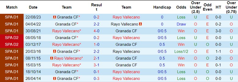 Nhận định Rayo Vallecano vs Granada, 0h30 ngày 16/5 - Ảnh 3