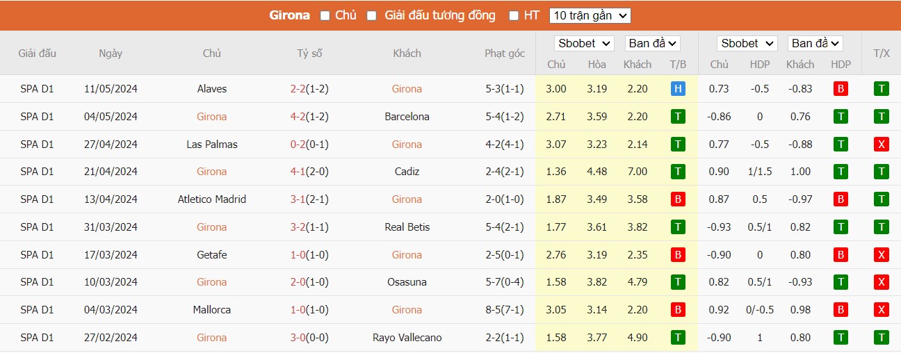 Soi kèo phạt góc Girona vs Villarreal, 3h ngày 15/05 - Ảnh 10