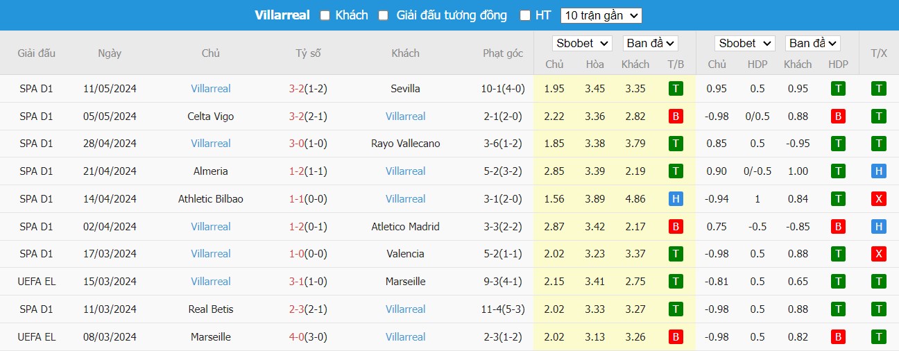 Soi kèo phạt góc Girona vs Villarreal, 3h ngày 15/05 - Ảnh 11