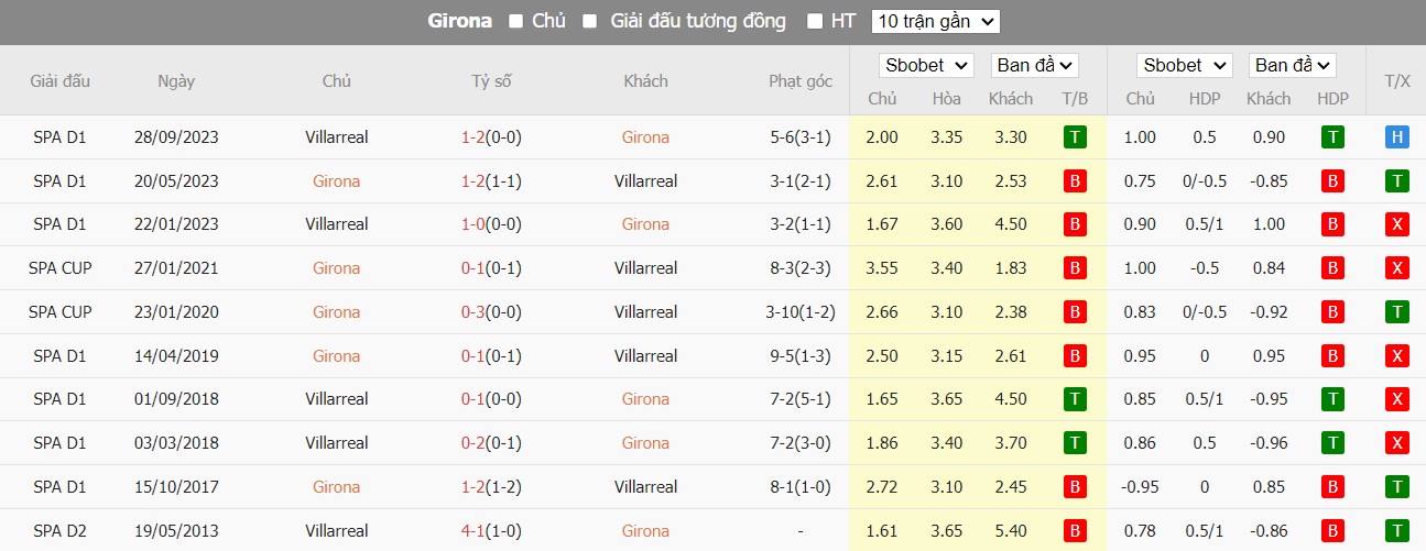 Soi kèo phạt góc Girona vs Villarreal, 3h ngày 15/05 - Ảnh 12